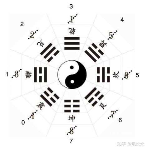 先天八卦数字|八卦图全解析